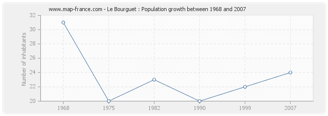 Population Le Bourguet
